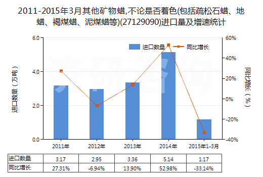 2011-2015年3月其他礦物蠟,不論是否著色(包括疏松石蠟、地蠟、褐煤蠟、泥煤蠟等)(27129090)進(jìn)口量及增速統(tǒng)計(jì)